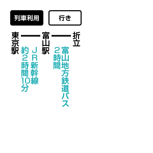 黒部五郎岳と双六岳のアクセス方法　公共交通機関利用
