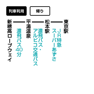 のアクセス方法　公共交通機関利用