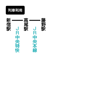 陣馬山〜高尾山（じんばさん〜たかおさん）のアクセス方法　公共交通機関利用