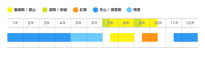 妙高山・火打山の登山適期カレンダー